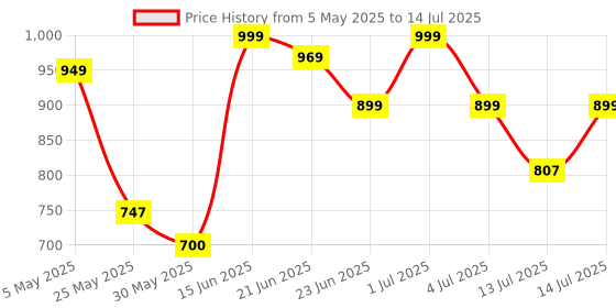 myntra.com Anouk Rustic Women Regular Pure Cotton Kurta with Trousers & With Dupatta anouk rustic Price History Graph from 5 May 2025 to 14 Jul 2025