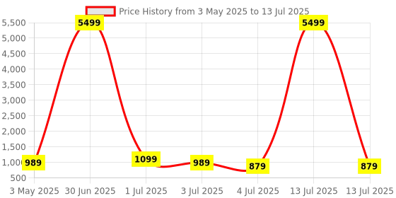 myntra.com Anouk Rustic Women Regular Pure Cotton Kurta with Trousers & With Dupatta anouk rustic Price History Graph from 3 May 2025 to 13 Jul 2025