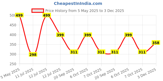 myntra.com Anouk Rustic Women Sequinned Embroidered Straight Kurta anouk rustic Price History Graph from 5 May 2025 to 3 Dec 2025