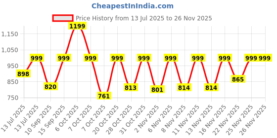 myntra.com Anouk Rustic Women Solid Cotton A-Line Kurta with Trousers anouk rustic Price History Graph from 13 Jul 2025 to 24 Nov 2025