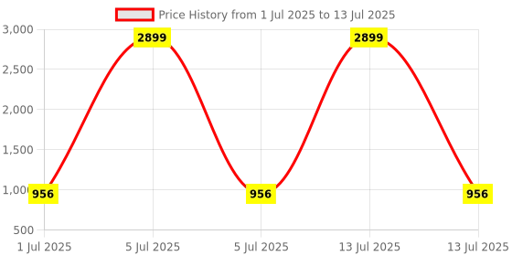 myntra.com Anouk Rustic Women Solid Embroidered Kurta with Trousers & Dupatta anouk rustic Price History Graph from 1 Jul 2025 to 13 Jul 2025