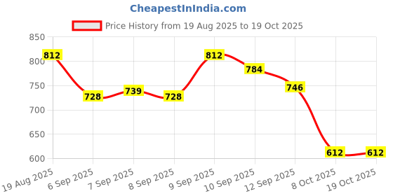 myntra.com anouk rustic Women Solid Kurta with Trousers anouk rustic Price History Graph from 19 Aug 2025 to 17 Oct 2025