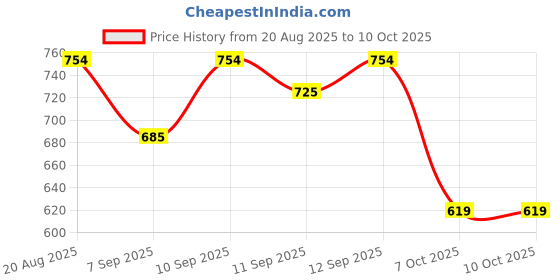 myntra.com anouk rustic Women Solid Kurta with Trousers anouk rustic Price History Graph from 20 Aug 2025 to 9 Oct 2025
