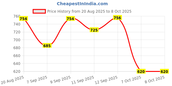 myntra.com anouk rustic Women Solid Kurta with Trousers anouk rustic Price History Graph from 20 Aug 2025 to 8 Oct 2025