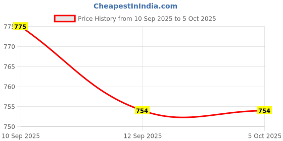 myntra.com anouk rustic Women Solid Kurta with Trousers anouk rustic Price History Graph from 10 Sep 2025 to 4 Oct 2025
