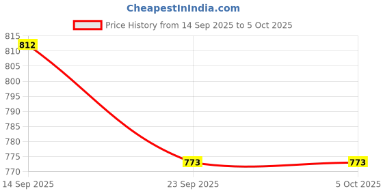 myntra.com Anouk Rustic Women Solid Kurta with Trousers & Dupatta anouk rustic Price History Graph from 14 Sep 2025 to 5 Oct 2025
