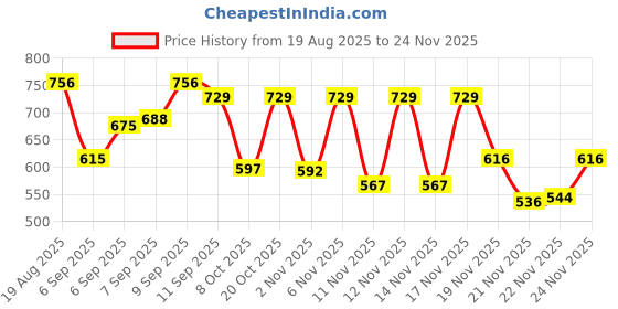 myntra.com Anouk Rustic Women Straight Kurta with Trousers anouk rustic Price History Graph from 19 Aug 2025 to 24 Nov 2025