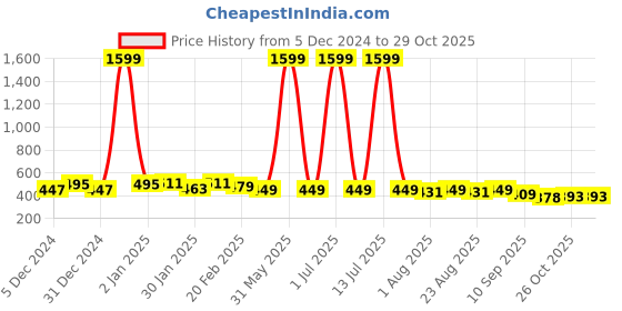 myntra.com Anouk Rustic Women Striped Kurta anouk rustic Price History Graph from 5 Dec 2024 to 29 Oct 2025