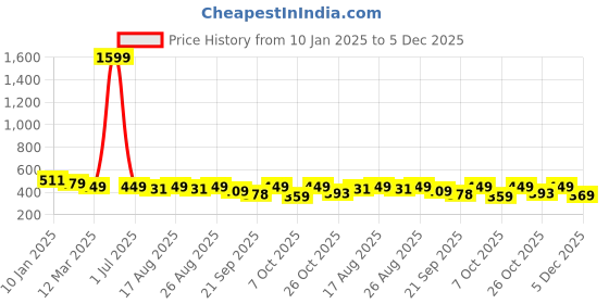 myntra.com Anouk Rustic Women Striped Kurta anouk rustic Price History Graph from 10 Jan 2025 to 5 Dec 2025