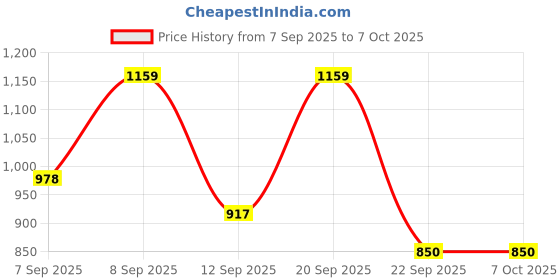 myntra.com Anouk Rustic Women Striped Printed Kurta with Trousers & Dupatta anouk rustic Price History Graph from 7 Sep 2025 to 7 Oct 2025