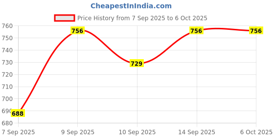 myntra.com Anouk Rustic Women Striped Regular Kurta with Trousers anouk rustic Price History Graph from 7 Sep 2025 to 6 Oct 2025