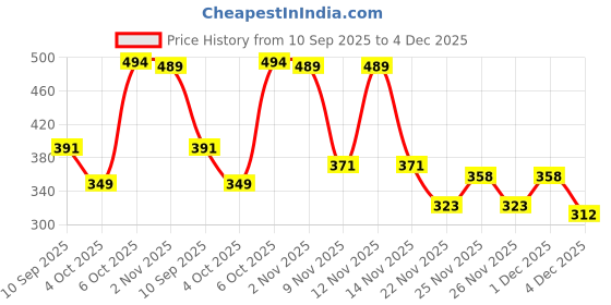 myntra.com Anouk Rustic Women Tie And Dye Cotton Peplum Top anouk rustic Price History Graph from 10 Sep 2025 to 4 Dec 2025