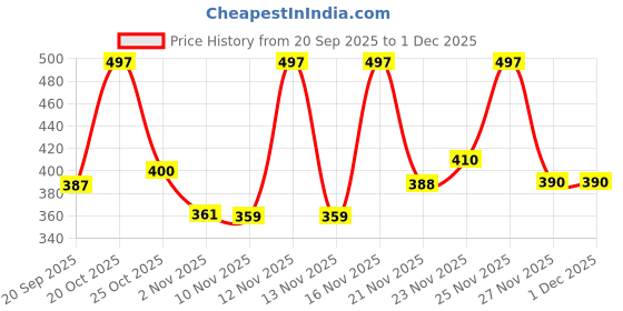 myntra.com Anouk Rustic Women Tropical Printed V-Neck Regular Top anouk rustic Price History Graph from 20 Sep 2025 to 30 Nov 2025