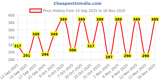 myntra.com Anouk Rustic Women V-Neck Animal Print Top anouk rustic Price History Graph from 13 Sep 2025 to 16 Nov 2025