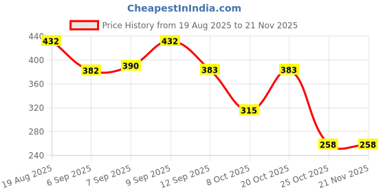 myntra.com Anouk Rustic Women V-Neck Kurti anouk rustic Price History Graph from 19 Aug 2025 to 20 Nov 2025