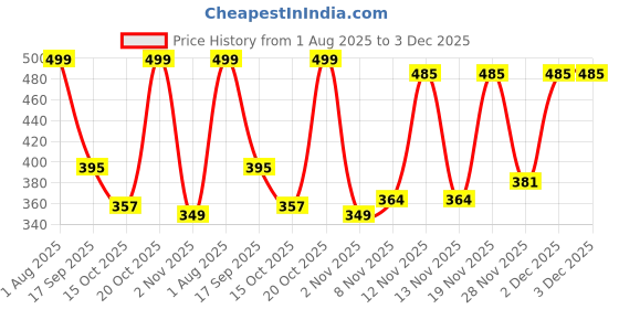 myntra.com Anouk Rustic Women Vertical Striped High Neck Cotton Top anouk rustic Price History Graph from 1 Aug 2025 to 3 Dec 2025