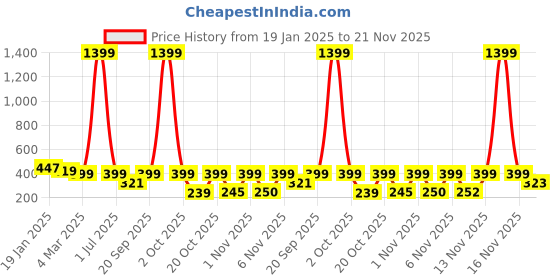 myntra.com Anouk Rustic Women Vertical Stripes Striped A-Line Top anouk rustic Price History Graph from 19 Jan 2025 to 20 Nov 2025