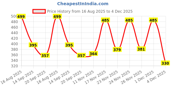 myntra.com Anouk Rustic Women Vertical Stripes Striped Mandarin Collar Cotton Top anouk rustic Price History Graph from 16 Aug 2025 to 4 Dec 2025