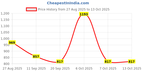 myntra.com Anouk Rustic Women Woven Design Banarasi Saree anouk rustic Price History Graph from 27 Aug 2025 to 12 Oct 2025