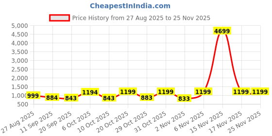 myntra.com Anouk Rustic Women Woven Design Banarasi Saree anouk rustic Price History Graph from 27 Aug 2025 to 24 Nov 2025