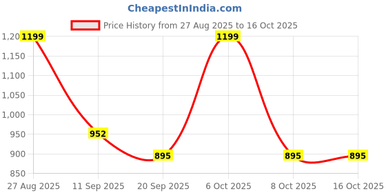 myntra.com Anouk Rustic Women Woven Design Banarasi Saree anouk rustic Price History Graph from 27 Aug 2025 to 15 Oct 2025
