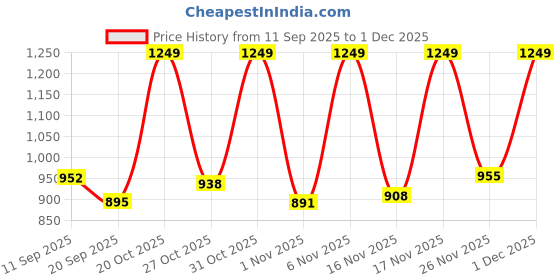 myntra.com Anouk Rustic Women Woven Design Banarasi Saree With Blouse Piece anouk rustic Price History Graph from 11 Sep 2025 to 1 Dec 2025