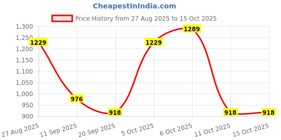 myntra.com Anouk Rustic Women Woven Design Chanderi Saree anouk rustic Price History Graph from 27 Aug 2025 to 13 Oct 2025