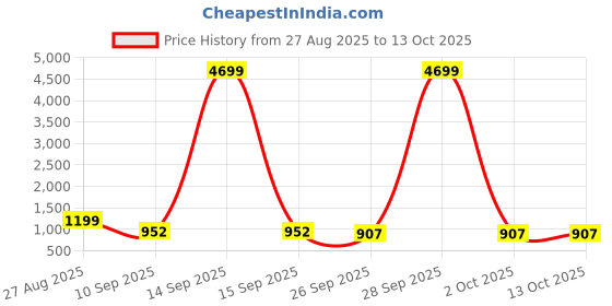 myntra.com Anouk Rustic Women Woven Design Kanjeevaram Saree anouk rustic Price History Graph from 27 Aug 2025 to 13 Oct 2025