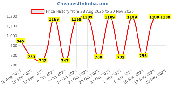 myntra.com Anouk Rustic Women Woven Design Kanjeevaram Saree With Blouse anouk rustic Price History Graph from 28 Aug 2025 to 20 Nov 2025