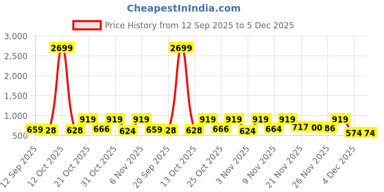 myntra.com Anouk Rustic Women Woven Design Zari Banarasi Sarees anouk rustic Price History Graph from 12 Sep 2025 to 5 Dec 2025