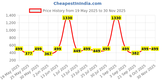 myntra.com Anouk Rustic Women Yoke Design Gotta Patti Crepe Anarkali Kurta anouk rustic Price History Graph from 19 May 2025 to 29 Nov 2025