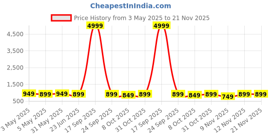 myntra.com Anouk Rustic Women Zari Leheriya Saree With Blouse Piece anouk rustic Price History Graph from 3 May 2025 to 20 Nov 2025