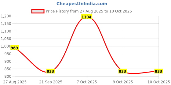 myntra.com Anouk Rustic Women's Ethnic Motifs Woven Design Chanderi Saree anouk rustic Price History Graph from 27 Aug 2025 to 10 Oct 2025
