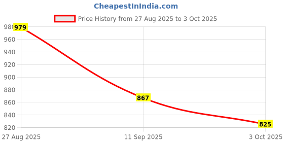 myntra.com Anouk Rustic Woven Design Banarasi Saree anouk rustic Price History Graph from 27 Aug 2025 to 3 Oct 2025