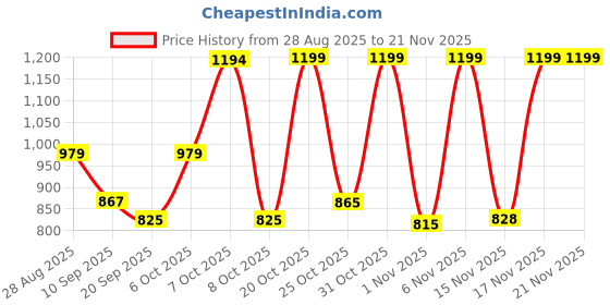 myntra.com Anouk Rustic Woven Design Banarasi Saree anouk rustic Price History Graph from 28 Aug 2025 to 21 Nov 2025