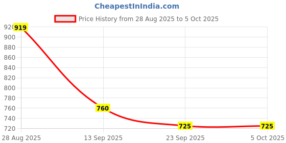 myntra.com Anouk Rustic Woven Design Banarasi Saree anouk rustic Price History Graph from 28 Aug 2025 to 5 Oct 2025