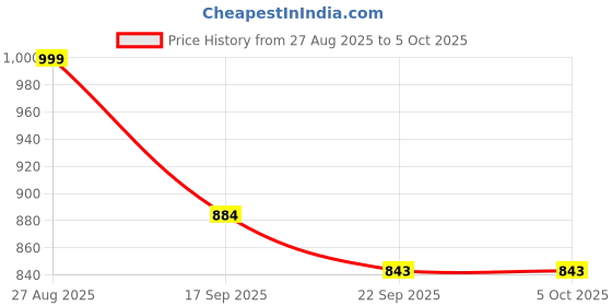 myntra.com Anouk Rustic Woven Design Banarasi Saree anouk rustic Price History Graph from 27 Aug 2025 to 4 Oct 2025