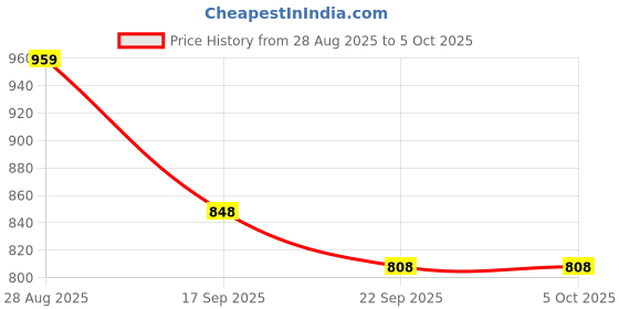 myntra.com Anouk Rustic Woven Design Banarasi Saree anouk rustic Price History Graph from 28 Aug 2025 to 4 Oct 2025