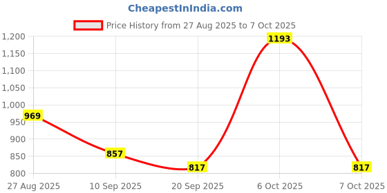 myntra.com Anouk Rustic Woven Design Banarasi Saree With Blouse Piece anouk rustic Price History Graph from 27 Aug 2025 to 7 Oct 2025
