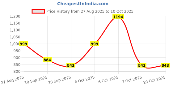 myntra.com Anouk Rustic Woven Design Banarasi Saree With Blouse Piece anouk rustic Price History Graph from 27 Aug 2025 to 10 Oct 2025