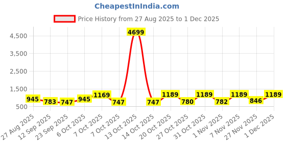 myntra.com Anouk Rustic Woven Design Chanderi Cotton Silk Saree With Blouse Piece anouk rustic Price History Graph from 27 Aug 2025 to 1 Dec 2025
