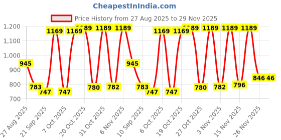 myntra.com Anouk Rustic Woven Design Chanderi Saree anouk rustic Price History Graph from 27 Aug 2025 to 29 Nov 2025