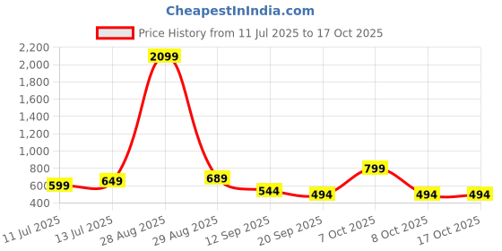 myntra.com Anouk Rustic Woven Design Floral Banarasi Saree anouk rustic Price History Graph from 11 Jul 2025 to 16 Oct 2025