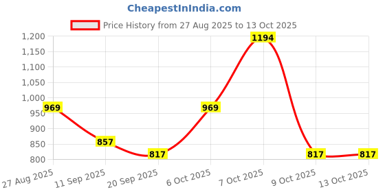myntra.com Anouk Rustic Woven Design Floral Banarasi Saree anouk rustic Price History Graph from 27 Aug 2025 to 13 Oct 2025
