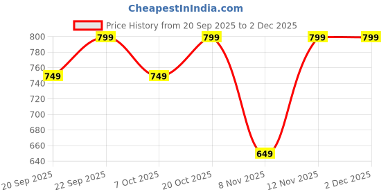 myntra.com Anouk Rustic Woven Design Floral Zari Banarasi Saree anouk rustic Price History Graph from 20 Sep 2025 to 1 Dec 2025