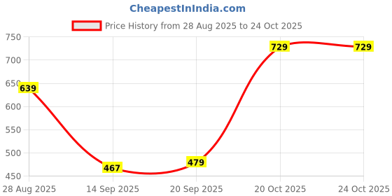 myntra.com Anouk Rustic Woven Design Kanjeevaram Art Silk Saree anouk rustic Price History Graph from 28 Aug 2025 to 22 Oct 2025