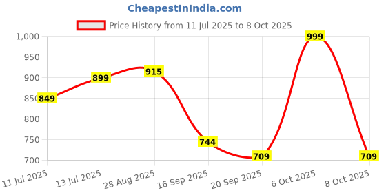 myntra.com Anouk Rustic Woven Design Kanjeevaram Saree anouk rustic Price History Graph from 11 Jul 2025 to 8 Oct 2025