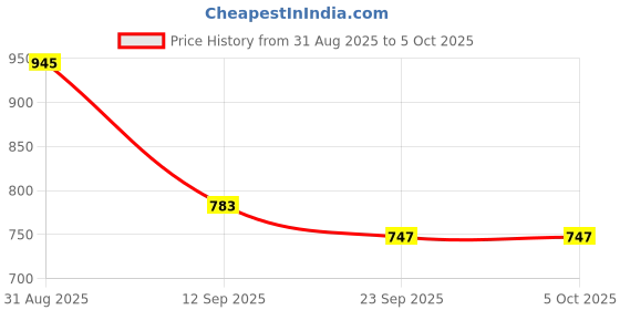 myntra.com Anouk Rustic Woven Design Kanjeevaram Saree With Blouse Piece anouk rustic Price History Graph from 31 Aug 2025 to 5 Oct 2025