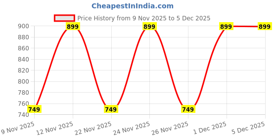 myntra.com Anouk Rustic Woven Design Linen Blend Handloom Bagru Saree anouk rustic Price History Graph from 9 Nov 2025 to 5 Dec 2025