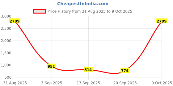 myntra.com Anouk Rustic Woven Design Mandarin Collar Pure Cotton Kurta with Pyjamas anouk rustic Price History Graph from 31 Aug 2025 to 9 Oct 2025